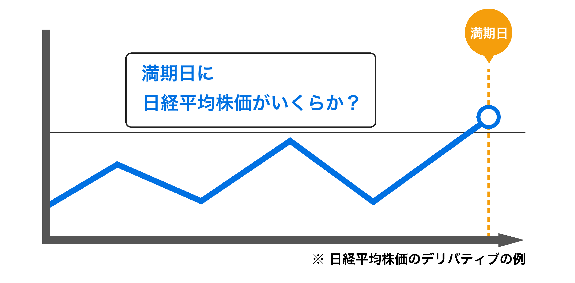 満期日に日経平均株価がいくらか？