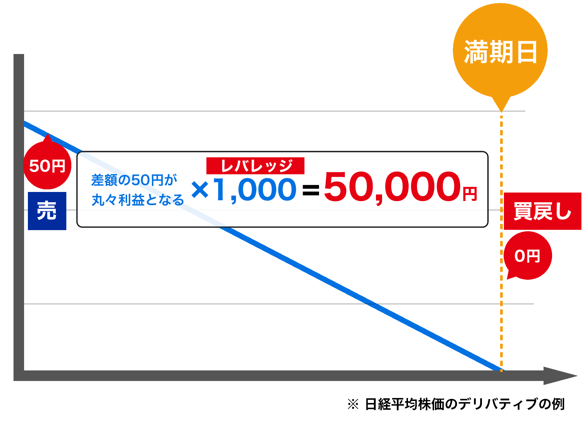 50,000円に利益が確定します。